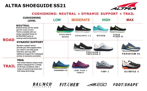 Finding Your Perfect Cushioning Level