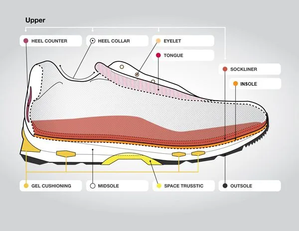 How Stability Shoes Work (Medial Posts & Guide Rails)